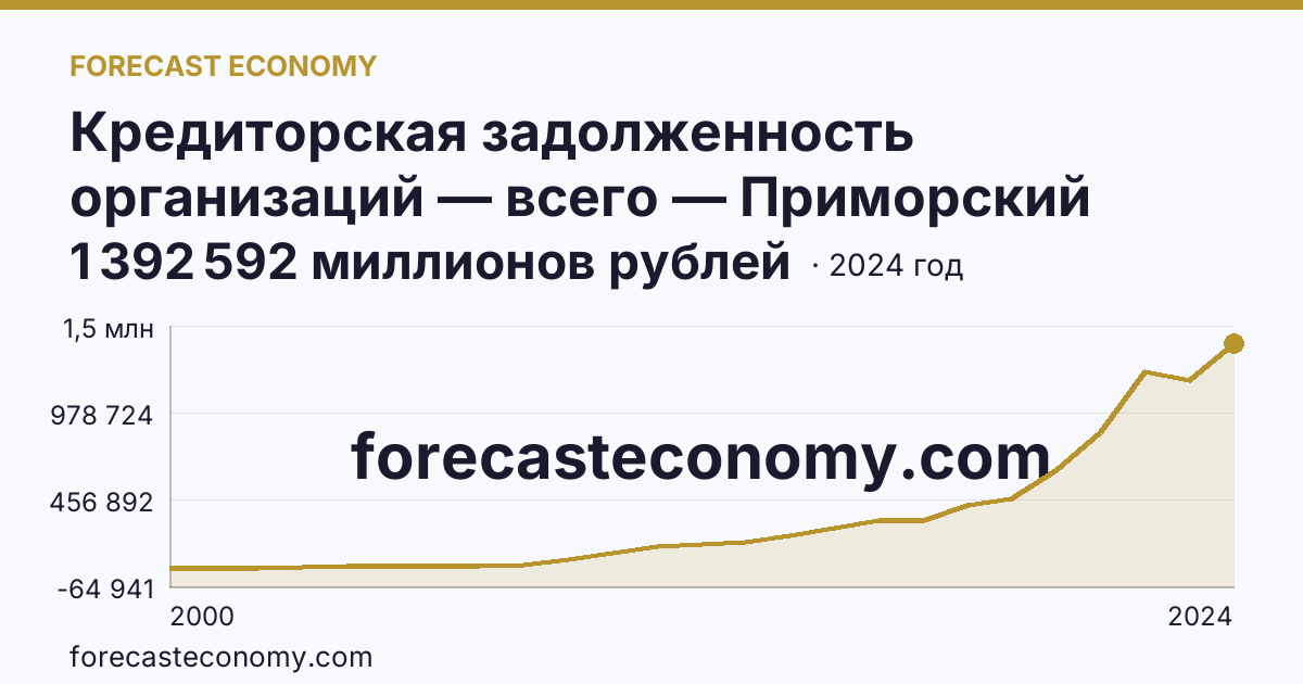 Кредиторская задолженность организаций — всего — Приморский край: график динамики 2000–2024, последнее значение 1 392 592 миллионов рублей