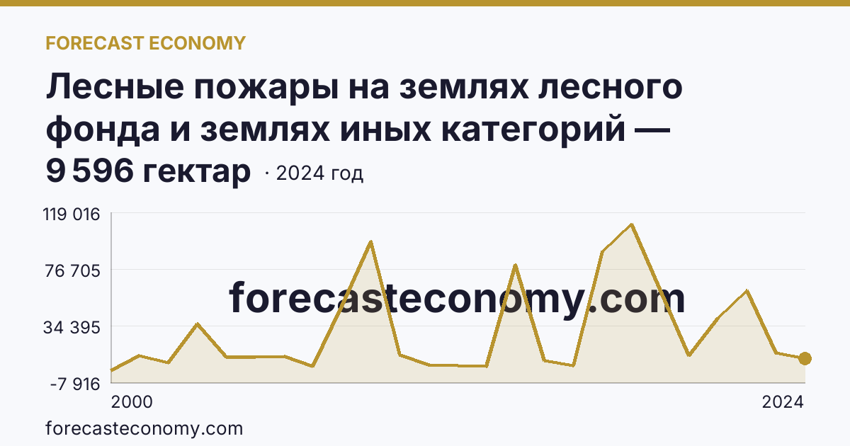 Лесные пожары на землях лесного фонда и землях иных категорий — площадь лесных земель, пройденная пожарами — Приморский край: график динамики 2000–2024, последнее значение 9 596 гектар