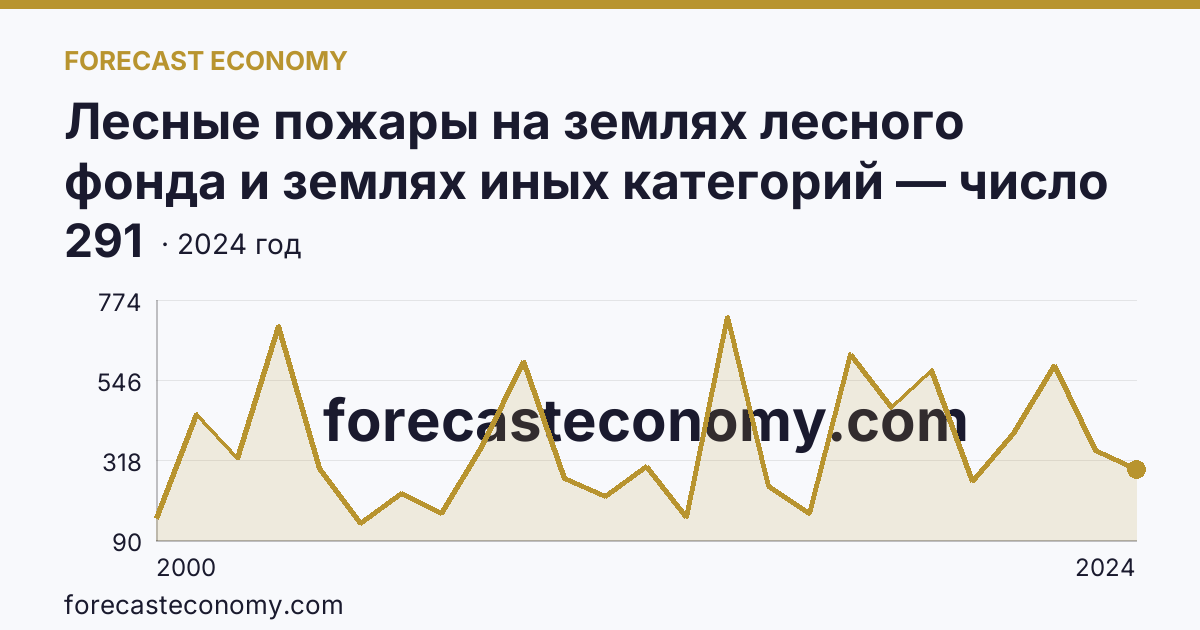 Лесные пожары на землях лесного фонда и землях иных категорий — число лесных пожаров — Приморский край: график динамики 2000–2024, последнее значение 291