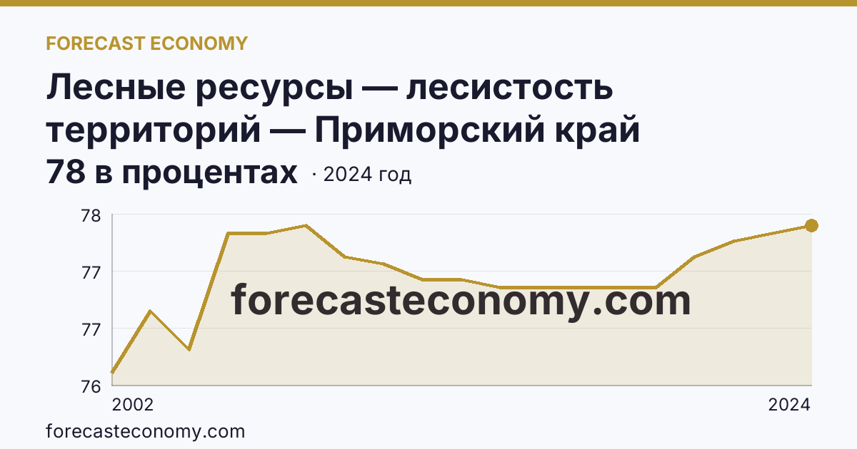 Лесные ресурсы — лесистость территорий — Приморский край: график динамики 2002–2024, последнее значение 78 в процентах