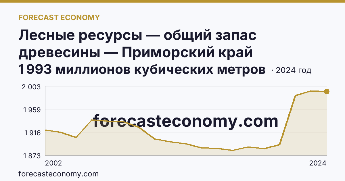 Лесные ресурсы — общий запас древесины — Приморский край: график динамики 2002–2024, последнее значение 1 993 миллионов кубических метров