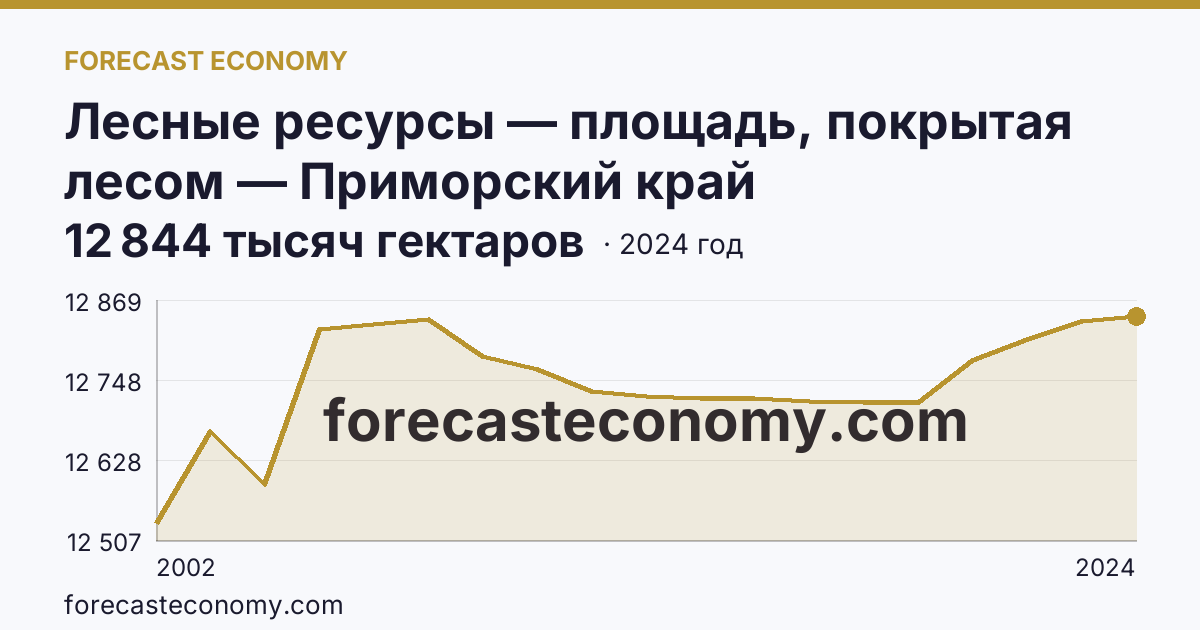 Лесные ресурсы — площадь, покрытая лесом — Приморский край: график динамики 2002–2024, последнее значение 12 844 тысяч гектаров