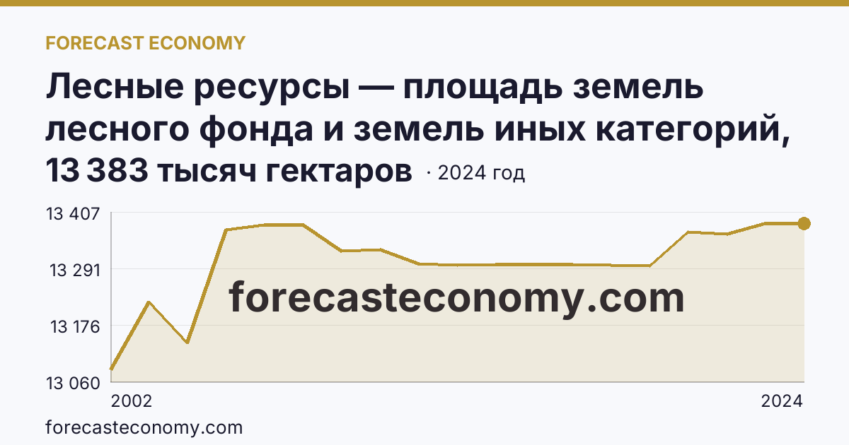 Лесные ресурсы — площадь земель лесного фонда и земель иных категорий, на которых расположены леса — Приморский край: график динамики 2002–2024, последнее значение 13 383 тысяч гектаров
