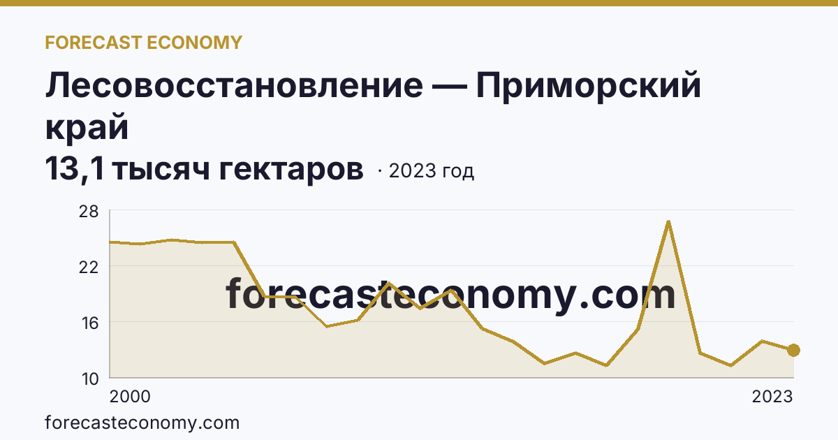 Лесовосстановление — Приморский край: график динамики 2000–2023, последнее значение 13,1 тысяч гектаров