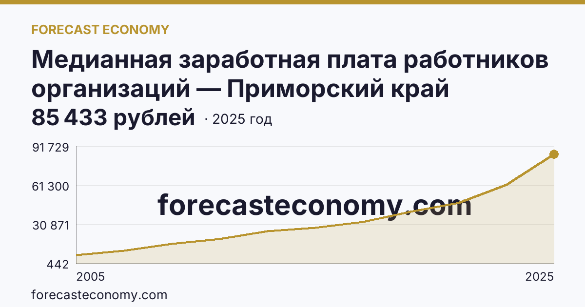 Медианная заработная плата работников организаций — Приморский край: график динамики 2005–2025, последнее значение 85 433 рублей