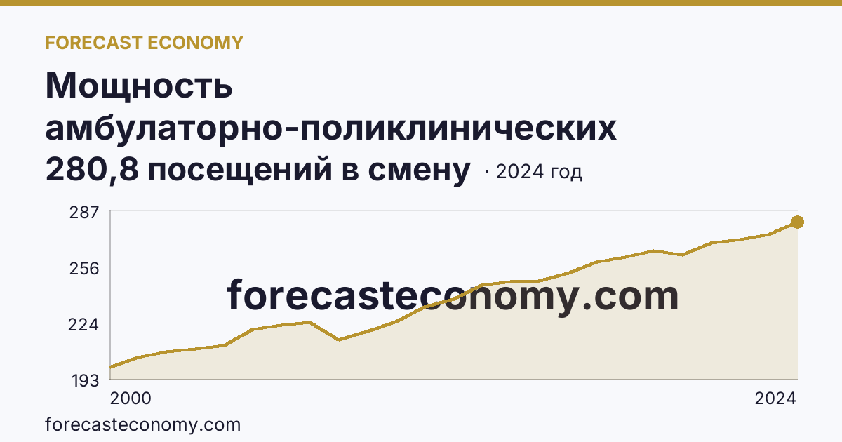 Мощность амбулаторно-поликлинических организаций — на 10000 человек населения — Приморский край: график динамики 2000–2024, последнее значение 280,8 посещений в смену
