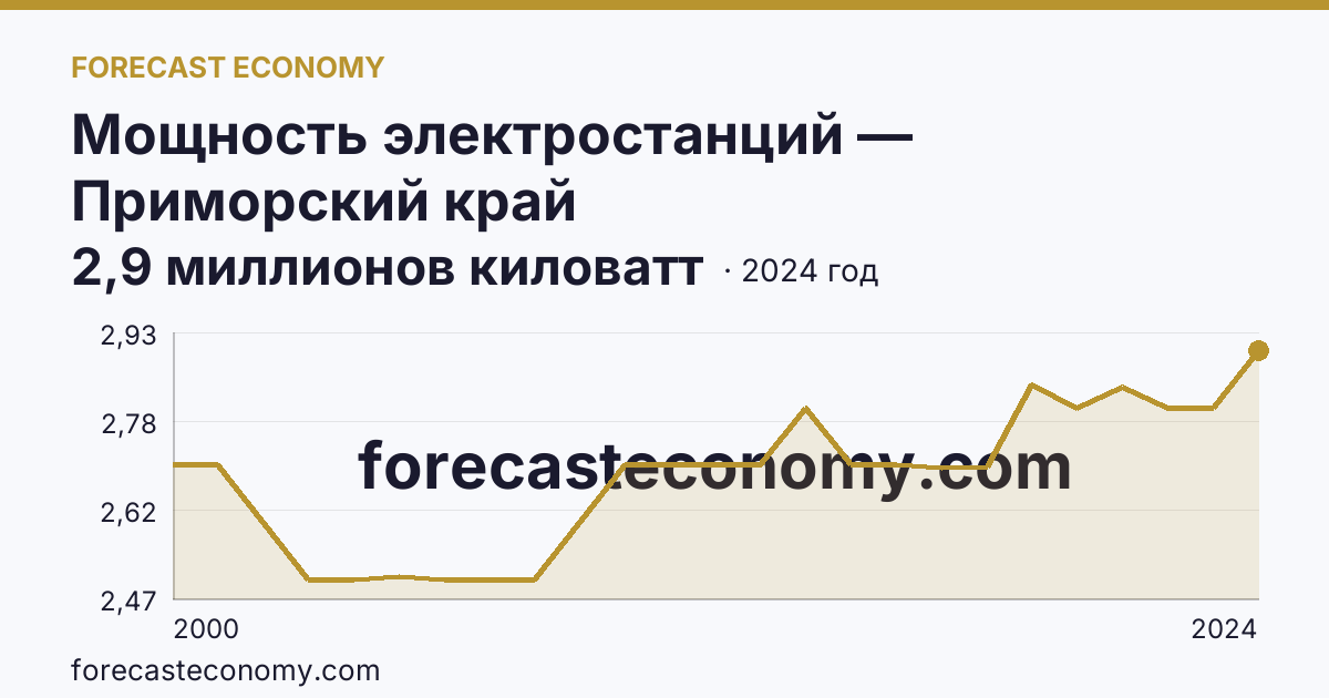 Мощность электростанций — Приморский край: график динамики 2000–2024, последнее значение 2,9 миллионов киловатт