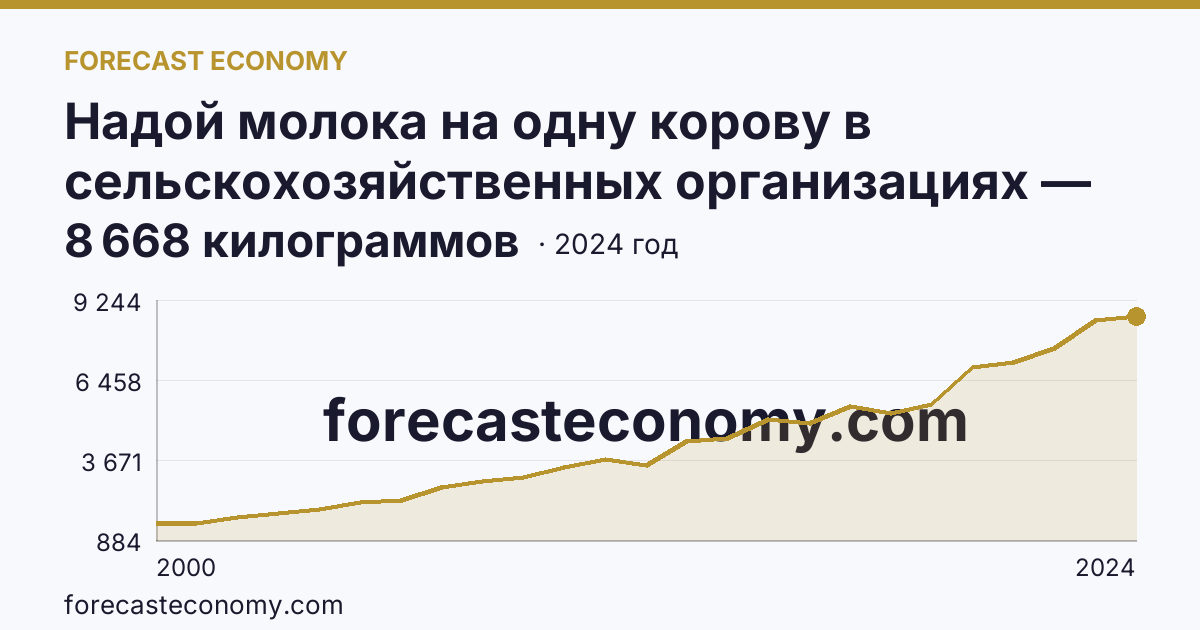 Надой молока на одну корову в сельскохозяйственных организациях — Приморский край: график динамики 2000–2024, последнее значение 8 668 килограммов