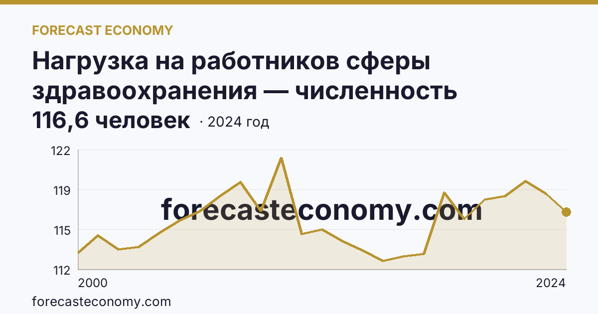 Нагрузка на работников сферы здравоохранения — численность населения на одного работника среднего медицинского персонала — Приморский край: график динамики 2000–2024, последнее значение 116,6 человек