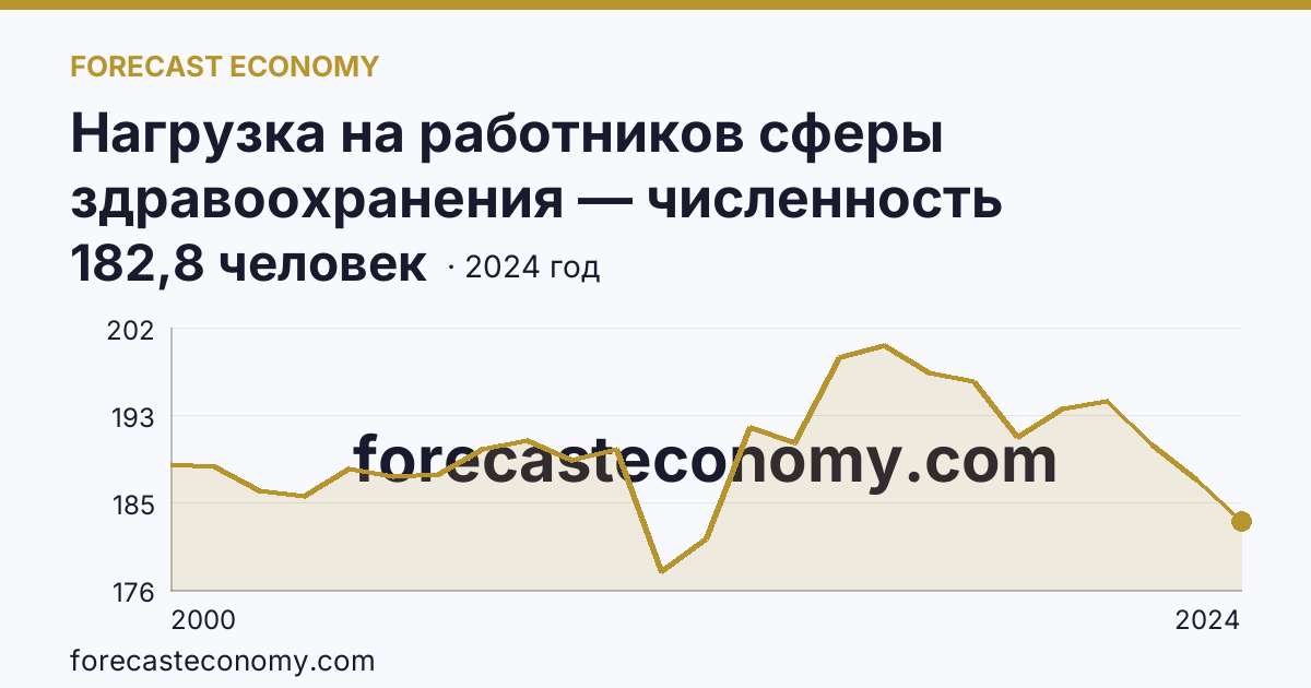 Нагрузка на работников сферы здравоохранения — численность населения на одного врача — Приморский край: график динамики 2000–2024, последнее значение 182,8 человек