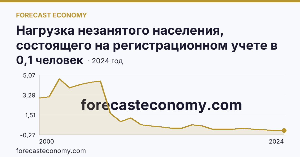 Нагрузка незанятого населения, состоящего на регистрационном учете в органах службы занятости населения, в расчете на одну заявленную вакансию — Приморский край: график динамики 2000–2024, последнее значение 0,1 человек