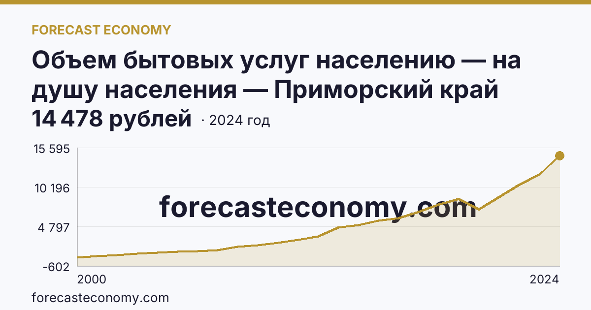 Объем бытовых услуг населению — на душу населения — Приморский край: график динамики 2000–2024, последнее значение 14 478 рублей
