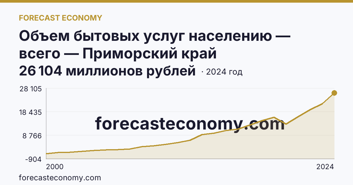 Объем бытовых услуг населению — всего — Приморский край: график динамики 2000–2024, последнее значение 26 104 миллионов рублей