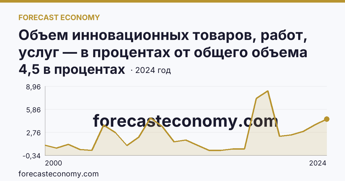 Объем инновационных товаров, работ, услуг — в процентах от общего объема отгруженных товаров, выполненных работ, услуг — Приморский край: график динамики 2000–2024, последнее значение 4,5 в процентах