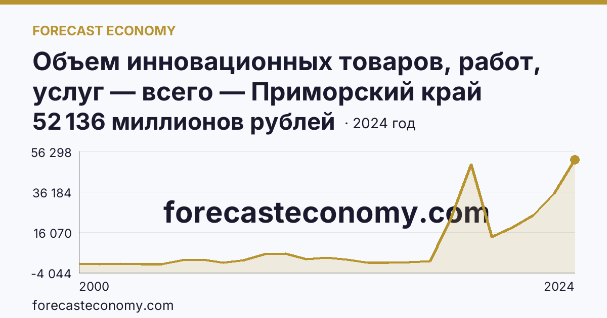 Объем инновационных товаров, работ, услуг — всего — Приморский край: график динамики 2000–2024, последнее значение 52 136 миллионов рублей