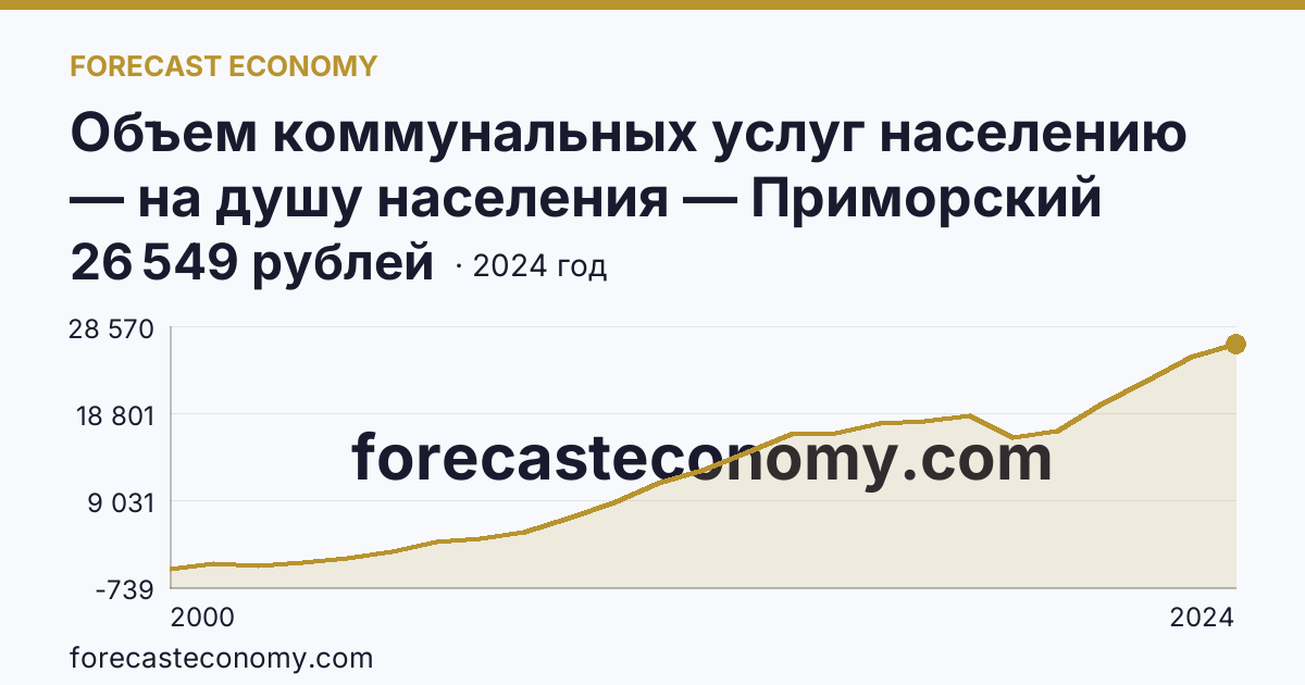 Объем коммунальных услуг населению — на душу населения — Приморский край: график динамики 2000–2024, последнее значение 26 549 рублей
