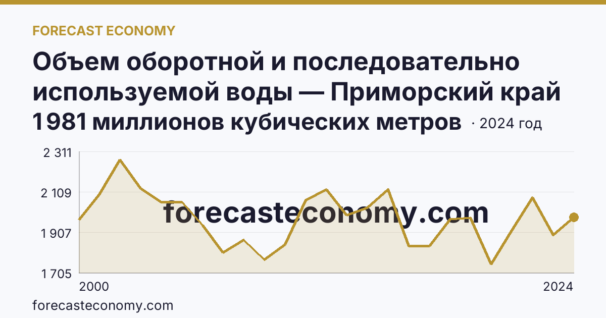 Объем оборотной и последовательно используемой воды — Приморский край: график динамики 2000–2024, последнее значение 1 981 миллионов кубических метров