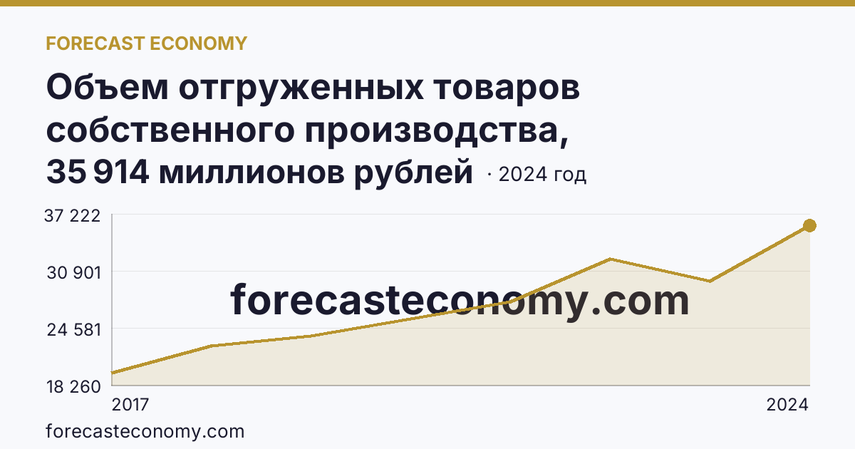Объем отгруженных товаров собственного производства, выполненных работ и услуг собственными силами по видам экономической деятельности — «Добыча полезных ископаемых» в соответствии с ОКВЭД2 — Приморский край: график динамики 2017–2024, последнее значение 35 914 миллионов рублей