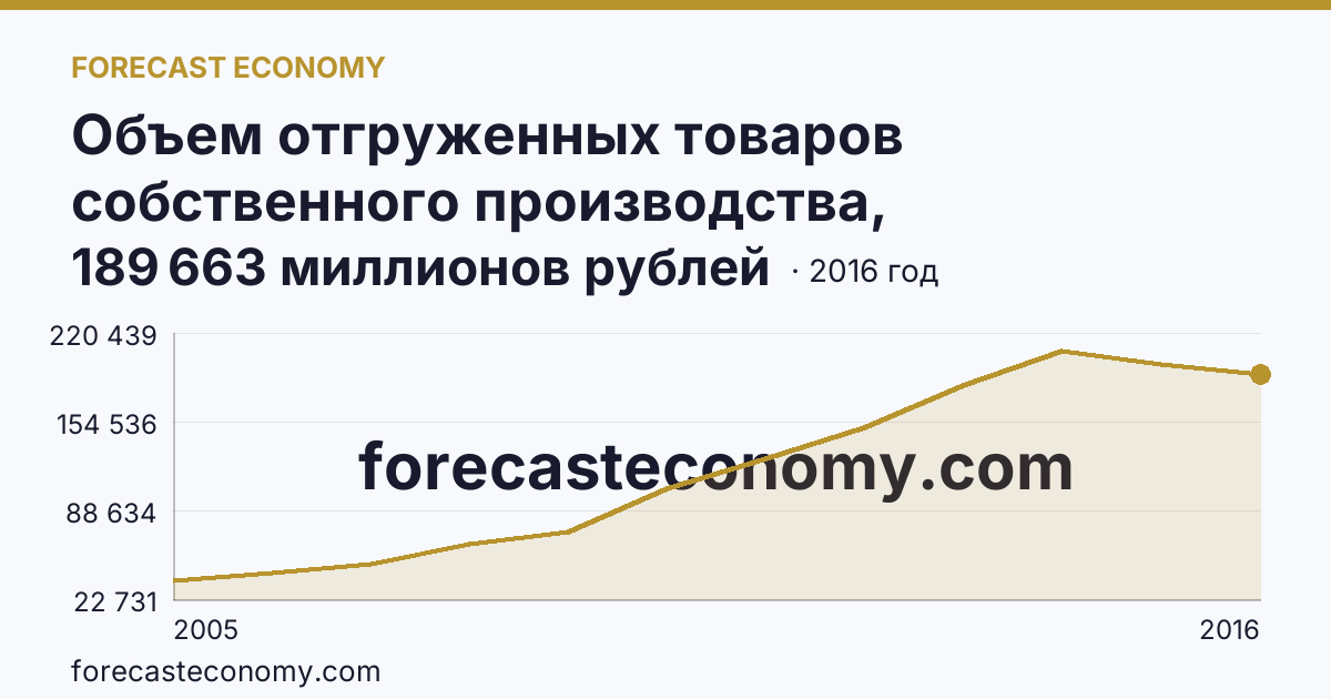 Объем отгруженных товаров собственного производства, выполненных работ и услуг собственными силами по видам экономической деятельности — «Обрабатывающие производства» в соответствии с ОКВЭД (2005-2016 гг.) — Приморский край: график динамики 2005–2016, последнее значение 189 663 миллионов рублей
