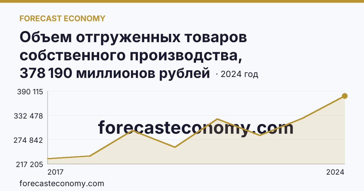 Объем отгруженных товаров собственного производства, выполненных работ и услуг собственными силами по видам экономической деятельности — «Обрабатывающие производства» в соответствии с ОКВЭД2 — Приморский край: график динамики 2017–2024, последнее значение 378 190 миллионов рублей
