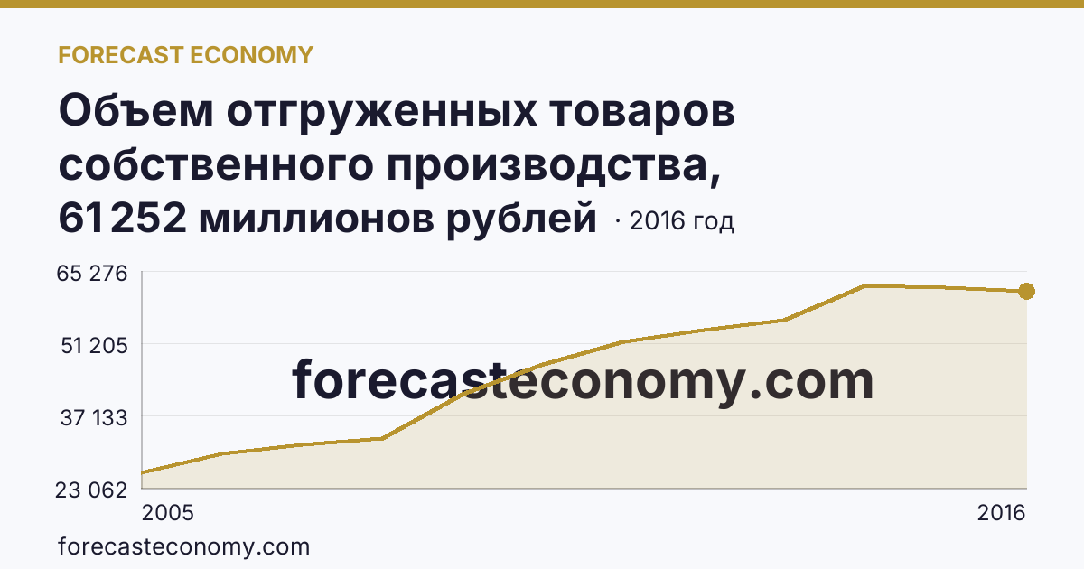 Объем отгруженных товаров собственного производства, выполненных работ и услуг собственными силами по видам экономической деятельности — «Производство и распределение электроэнергии, газа и воды» в соответствии с ОКВЭД (2005-2016 гг.) — Приморский край: график динамики 2005–2016, последнее значение 61 252 миллионов рублей