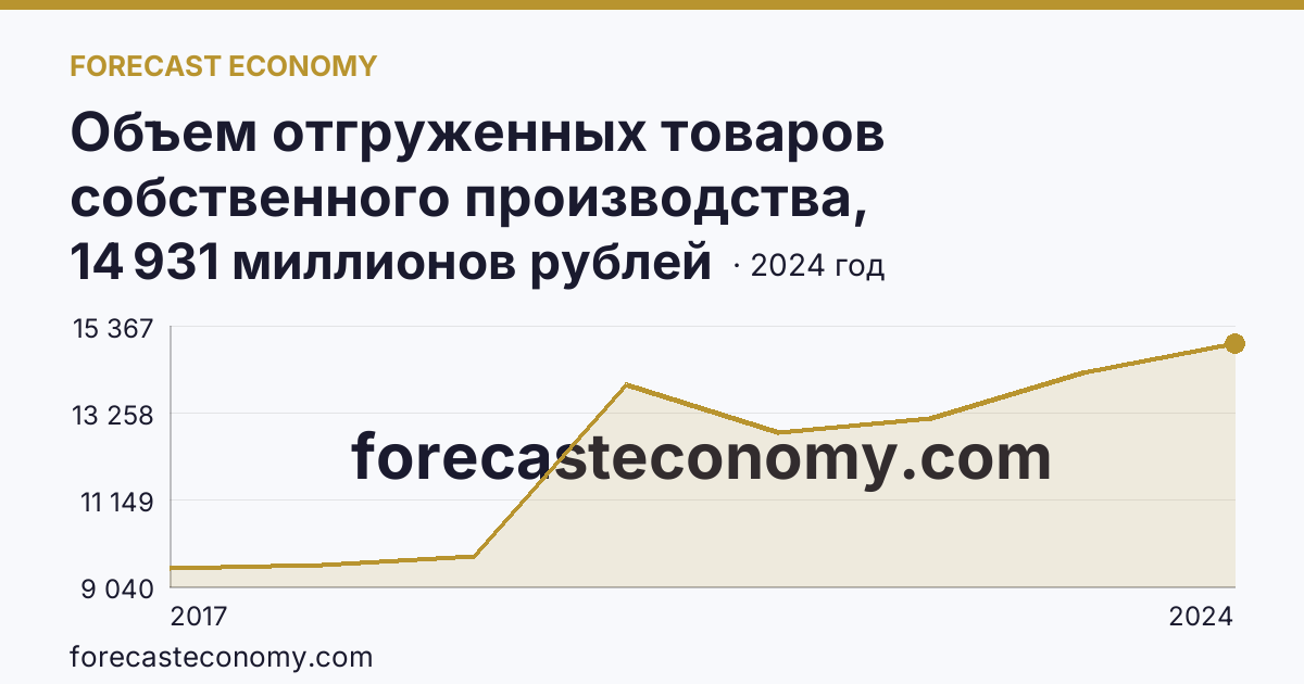 Объем отгруженных товаров собственного производства, выполненных работ и услуг собственными силами по видам экономической деятельности — «Водоснабжение; водоотведение, организация сбора и утилизации отходов, деятельность по ликвидации загрязнений» в соответствии с ОКВЭД2 — Приморский край: график динамики 2017–2024, последнее значение 14 931 миллионов рублей