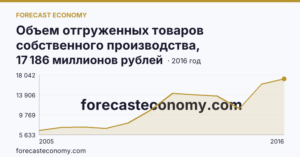 Объем отгруженных товаров собственного производства, выполненных работ и услуг собственными силами по видам экономической деятельности — «Добыча полезных ископаемых» в соответствии с ОКВЭД (2005-2016 гг.) — Приморский край: график динамики 2005–2016, последнее значение 17 186 миллионов рублей