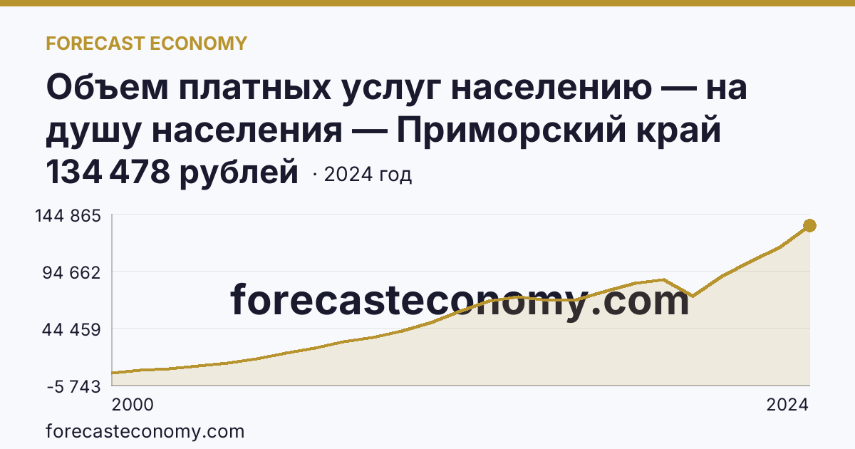 Объем платных услуг населению — на душу населения — Приморский край: график динамики 2000–2024, последнее значение 134 478 рублей