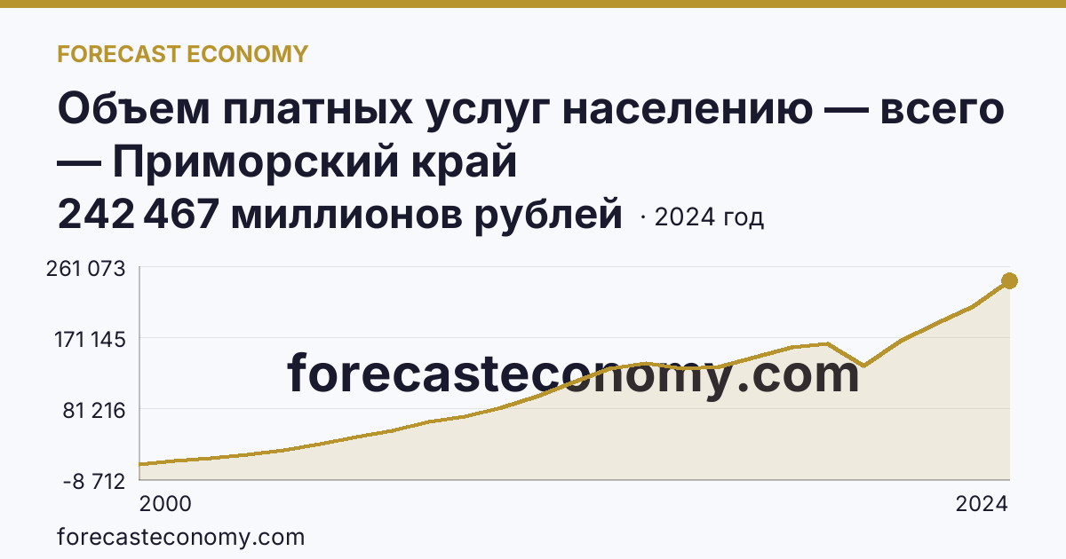 Объем платных услуг населению — всего — Приморский край: график динамики 2000–2024, последнее значение 242 467 миллионов рублей