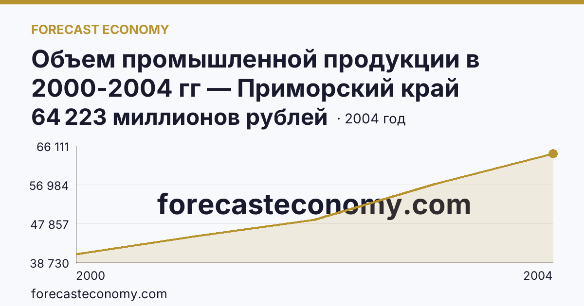 Объем промышленной продукции в 2000-2004 гг — Приморский край: график динамики 2000–2004, последнее значение 64 223 миллионов рублей