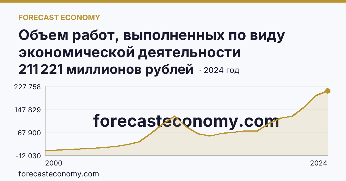 Объем работ, выполненных по виду экономической деятельности «Строительство» — Приморский край: график динамики 2000–2024, последнее значение 211 221 миллионов рублей