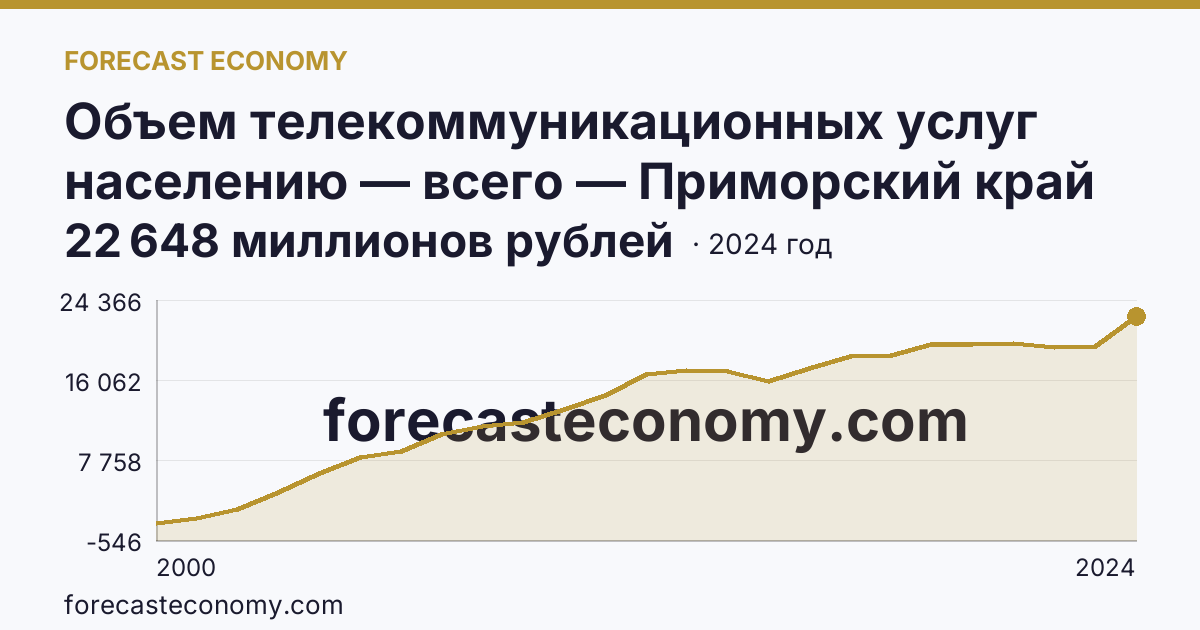 Объем телекоммуникационных услуг населению — всего — Приморский край: график динамики 2000–2024, последнее значение 22 648 миллионов рублей