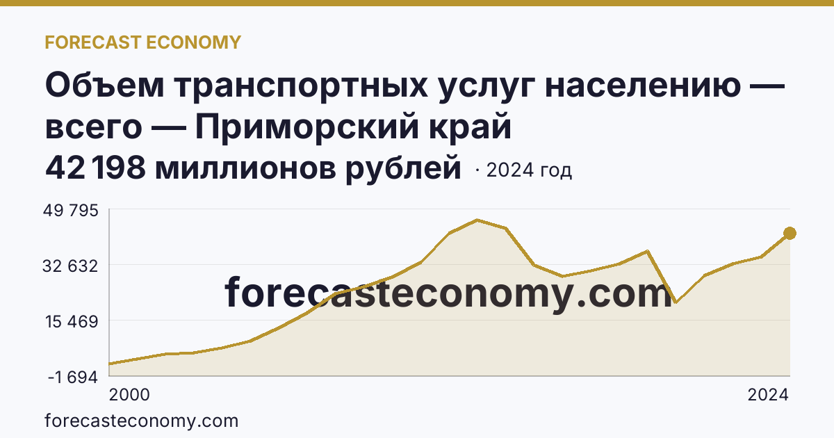 Объем транспортных услуг населению — всего — Приморский край: график динамики 2000–2024, последнее значение 42 198 миллионов рублей
