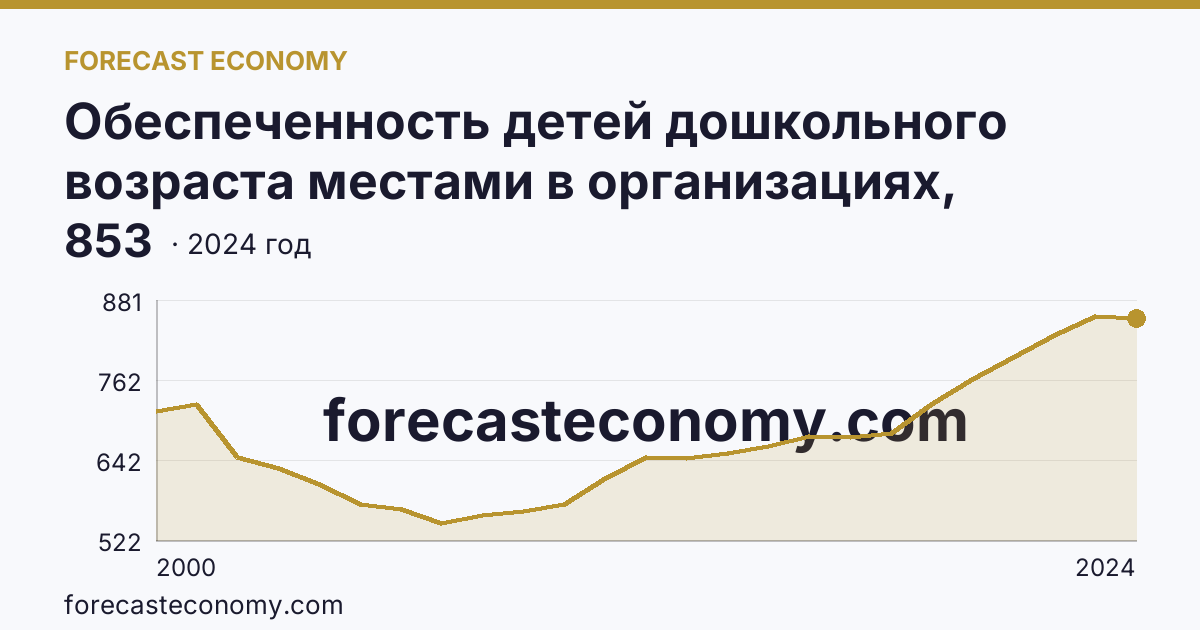 Обеспеченность детей дошкольного возраста местами в организациях, осуществляющих образовательную деятельность по образовательным программам дошкольного образования, присмотр и уход за детьми — Приморский край: график динамики 2000–2024, последнее значение 853