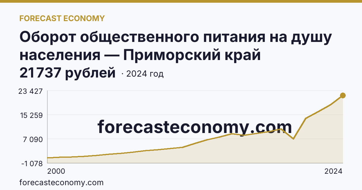 Оборот общественного питания на душу населения — Приморский край: график динамики 2000–2024, последнее значение 21 737 рублей