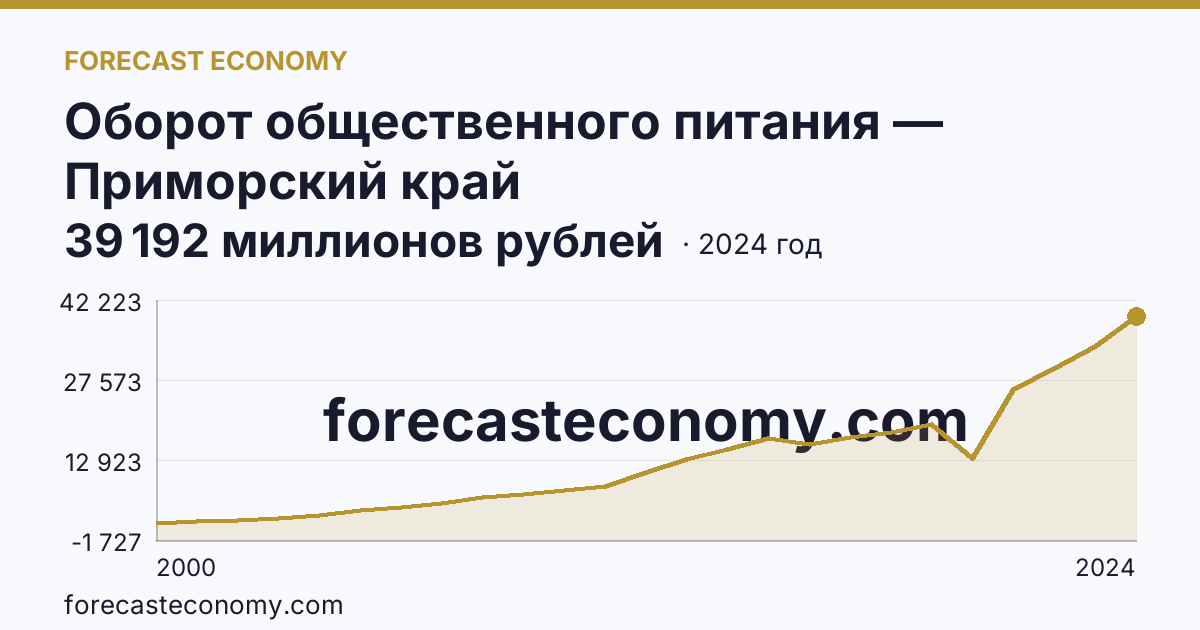 Оборот общественного питания — Приморский край: график динамики 2000–2024, последнее значение 39 192 миллионов рублей