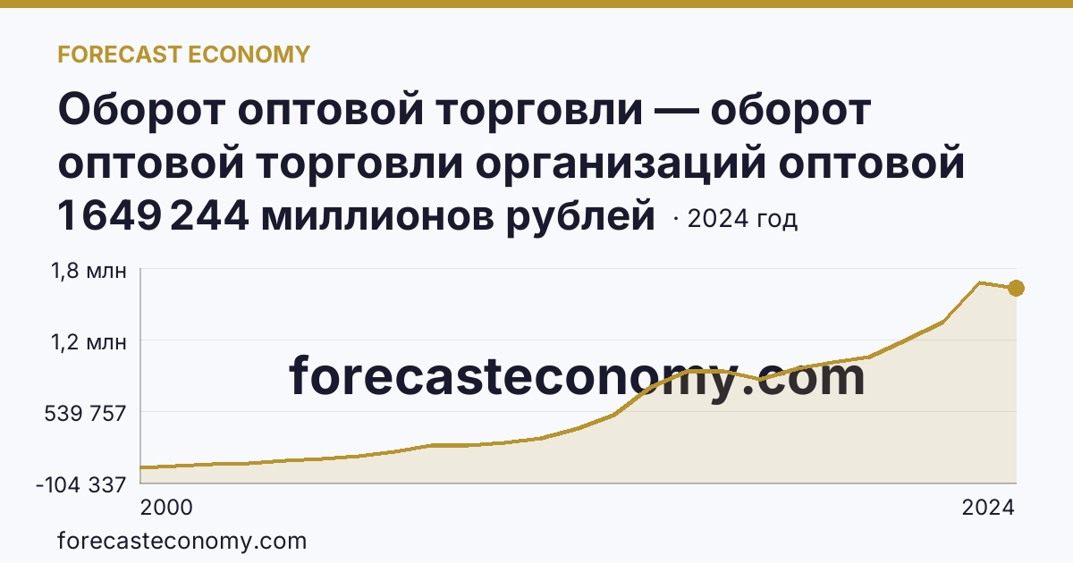Оборот оптовой торговли — оборот оптовой торговли организаций оптовой торговли — Приморский край: график динамики 2000–2024, последнее значение 1 649 244 миллионов рублей