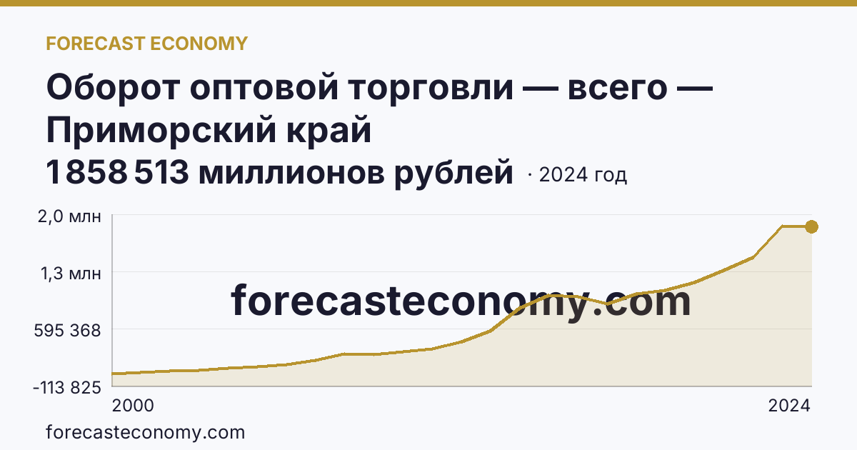 Оборот оптовой торговли — всего — Приморский край: график динамики 2000–2024, последнее значение 1 858 513 миллионов рублей