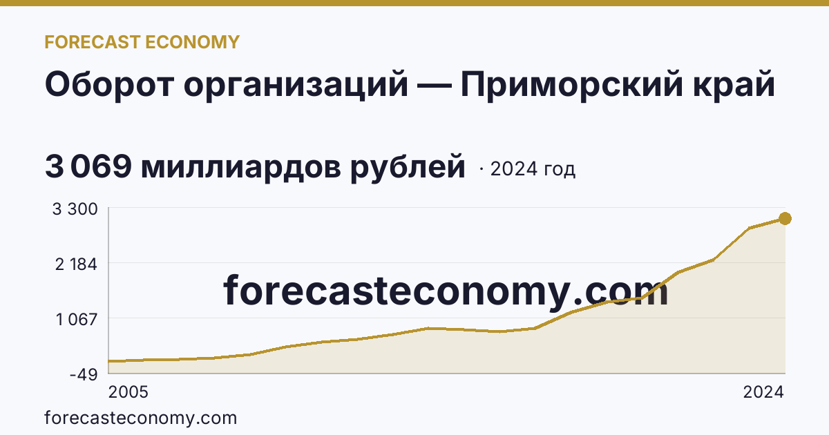 Оборот организаций — Приморский край: график динамики 2005–2024, последнее значение 3 069 миллиардов рублей