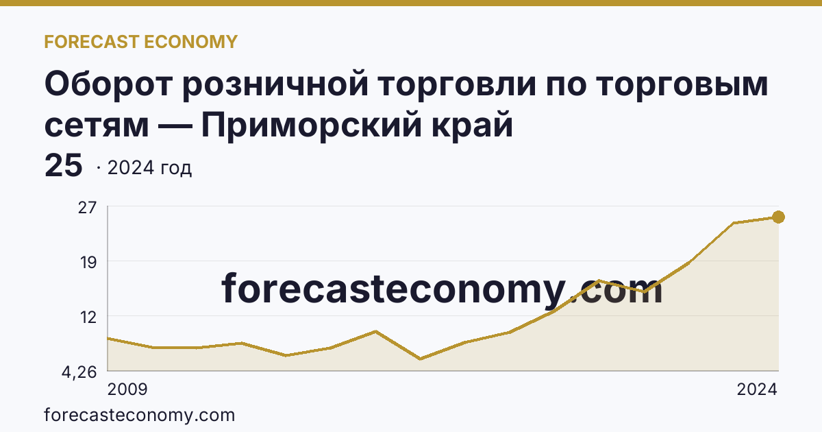 Оборот розничной торговли по торговым сетям — Приморский край: график динамики 2009–2024, последнее значение 25
