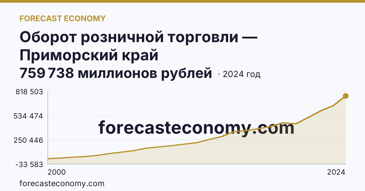 Оборот розничной торговли — Приморский край: график динамики 2000–2024, последнее значение 759 738 миллионов рублей