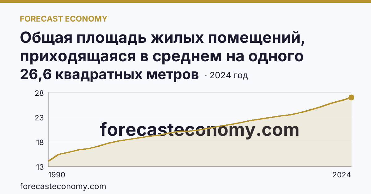 Общая площадь жилых помещений, приходящаяся в среднем на одного жителя — Приморский край: график динамики 1990–2024, последнее значение 26,6 квадратных метров