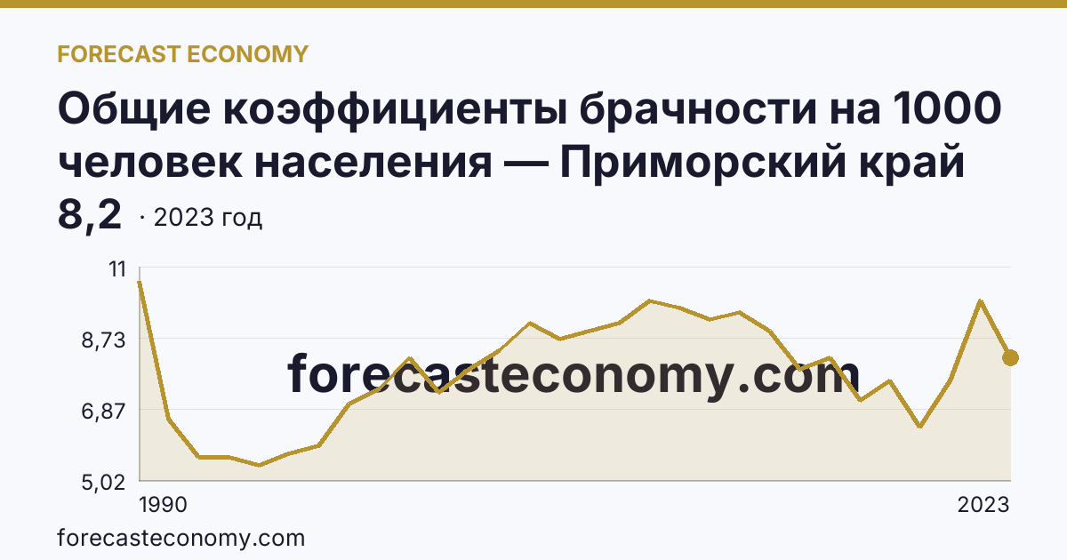 Общие коэффициенты брачности на 1000 человек населения — Приморский край: график динамики 1990–2023, последнее значение 8,2