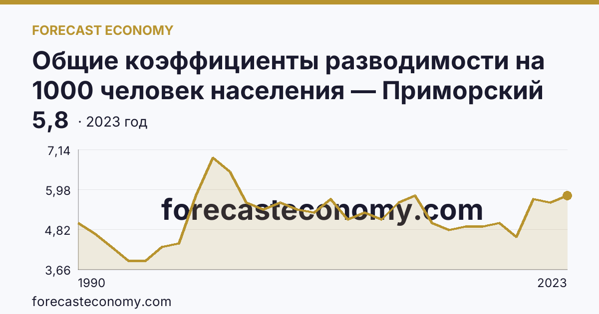 Общие коэффициенты разводимости на 1000 человек населения — Приморский край: график динамики 1990–2023, последнее значение 5,8