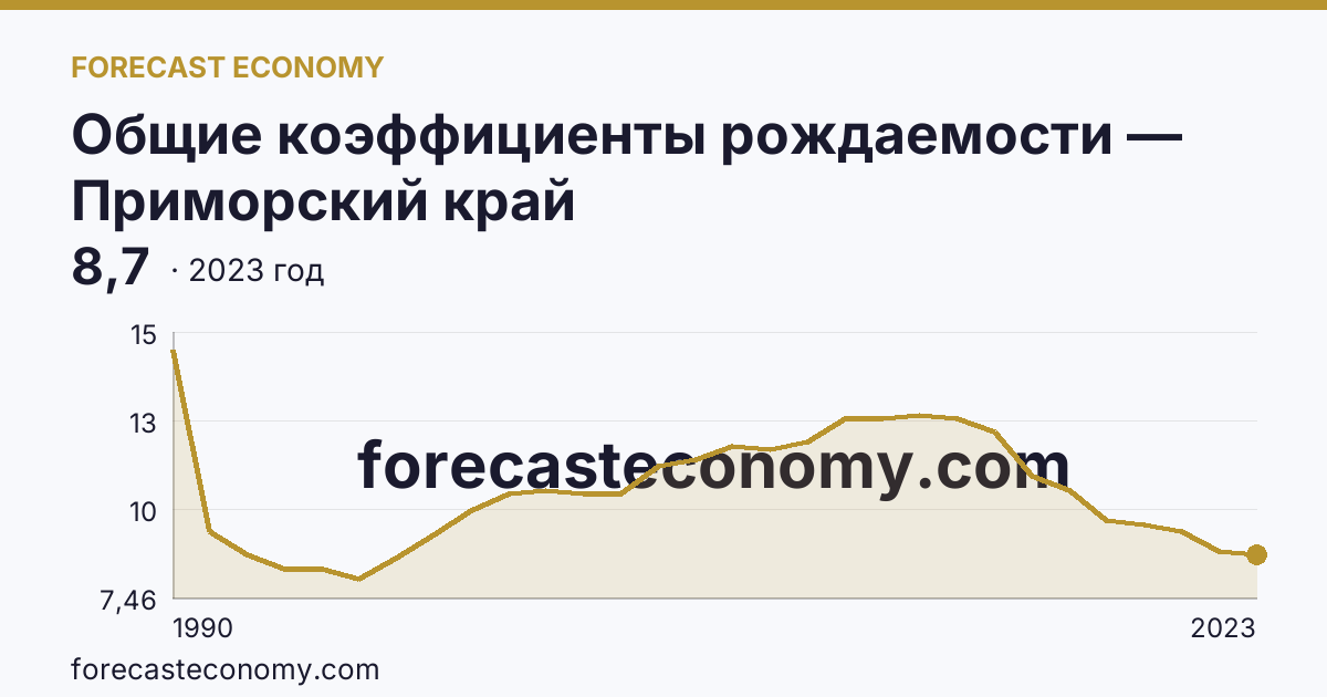 Общие коэффициенты рождаемости — Приморский край: график динамики 1990–2023, последнее значение 8,7