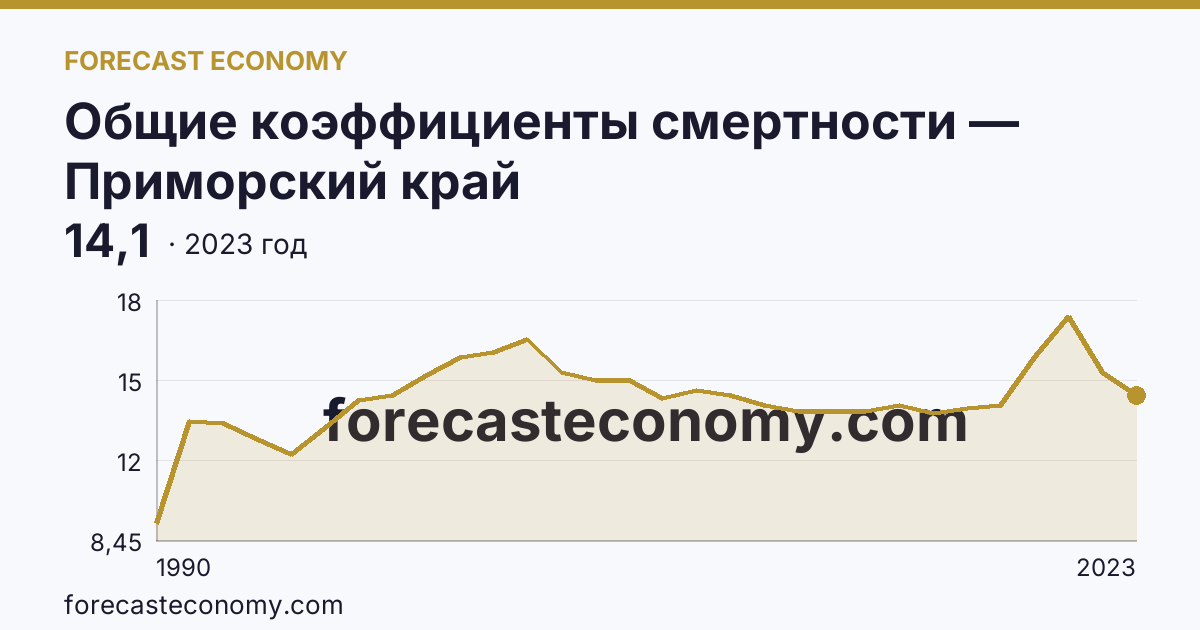 Общие коэффициенты смертности — Приморский край: график динамики 1990–2023, последнее значение 14,1