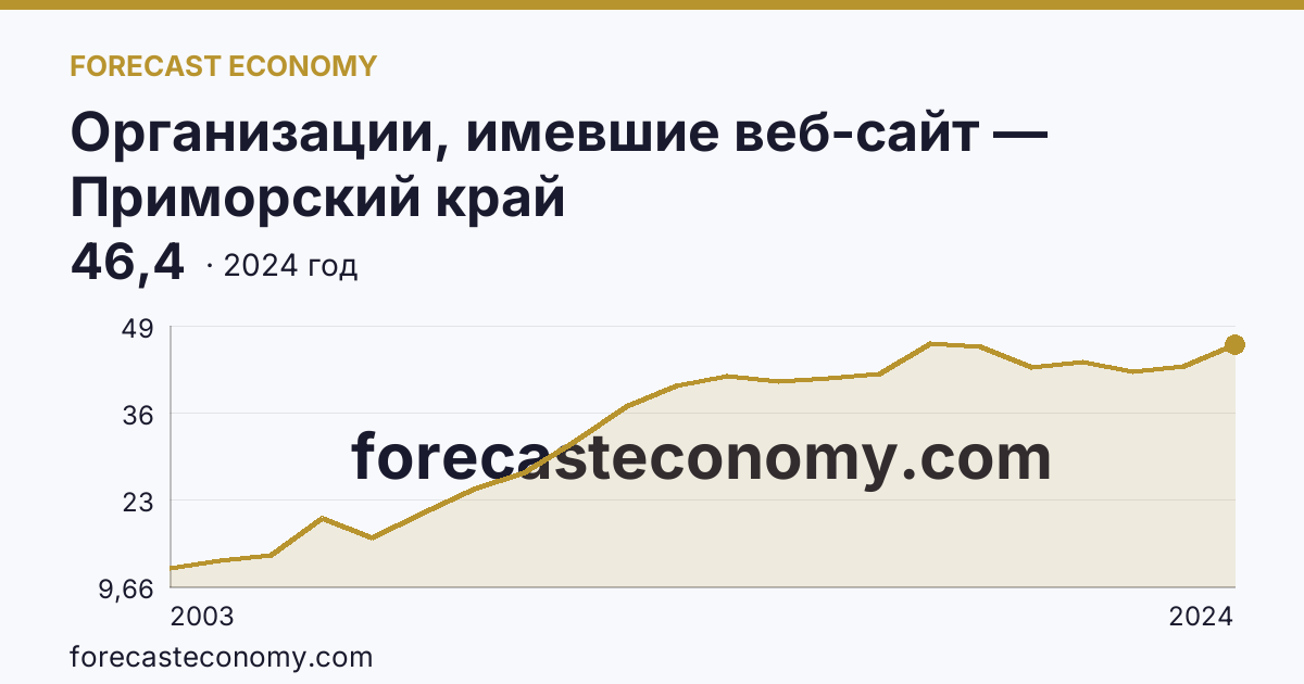 Организации, имевшие веб-сайт — Приморский край: график динамики 2003–2024, последнее значение 46,4