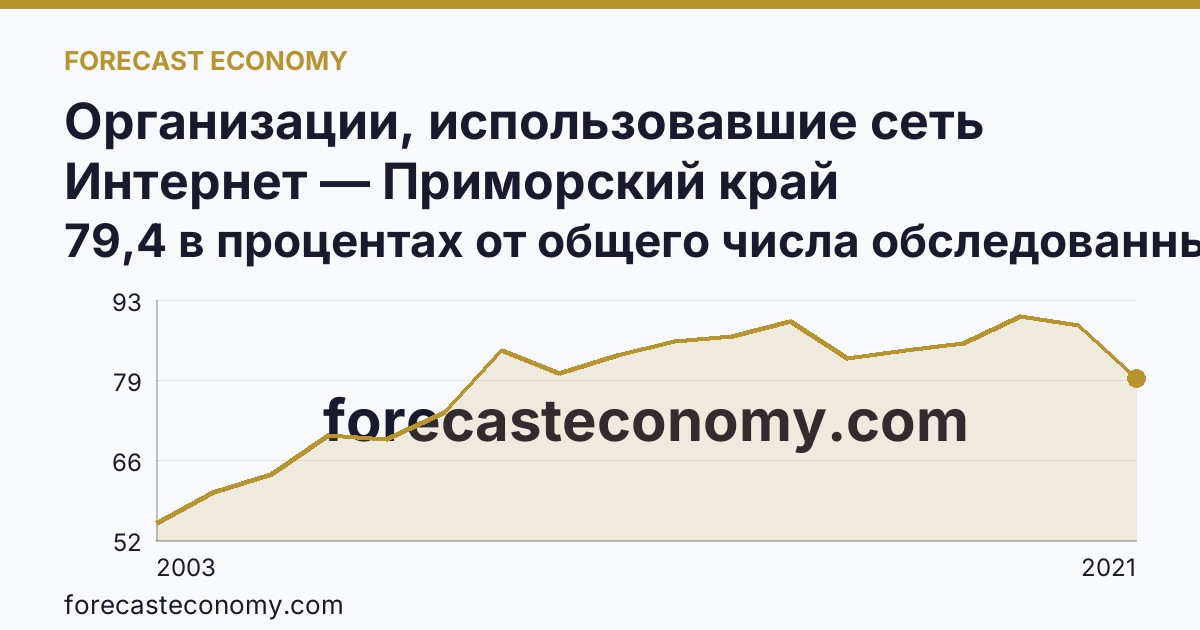 Организации, использовавшие сеть Интернет — Приморский край: график динамики 2003–2021, последнее значение 79,4 в процентах от общего числа обследованных организаций