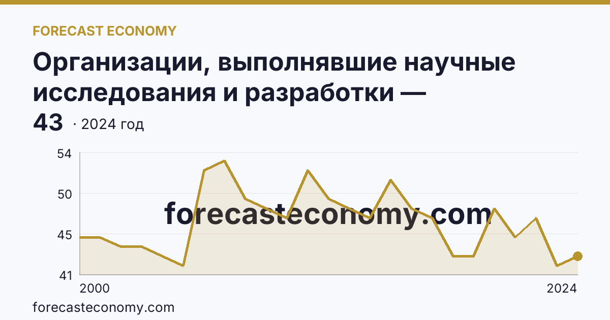 Организации, выполнявшие научные исследования и разработки — Приморский край: график динамики 2000–2024, последнее значение 43