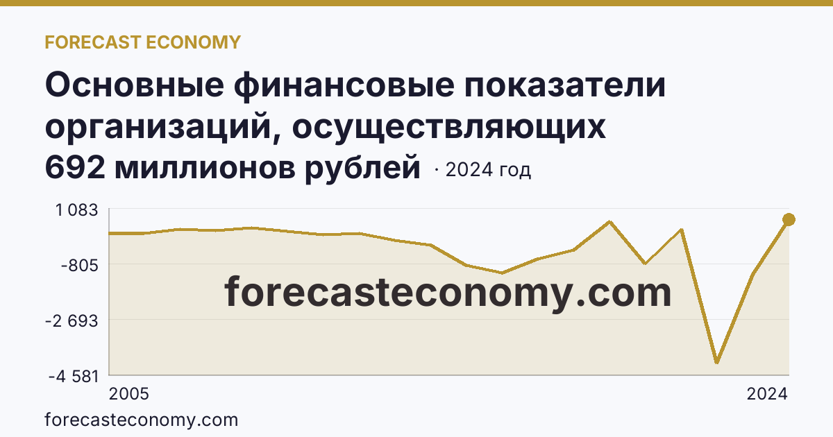 Основные финансовые показатели организаций, осуществляющих деятельность в растениеводстве и животноводстве — сальдированный финансовый результат (прибыль (убыток) до налогообложения) организаций. Животноводство — Приморский край: график динамики 2005–2024, последнее значение 692 миллионов рублей